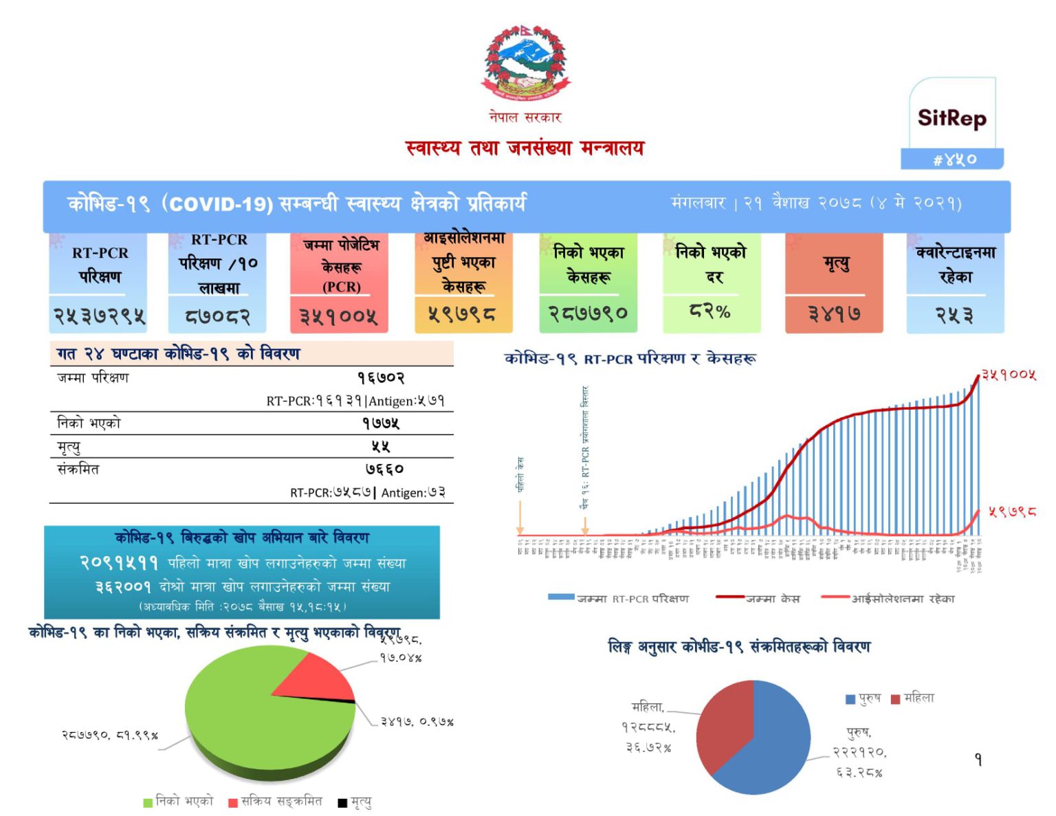 कोरोनाबाट आज एकैदिन ५५ जनाको मृत्यु, ७,६६० संक्रमित थपिए